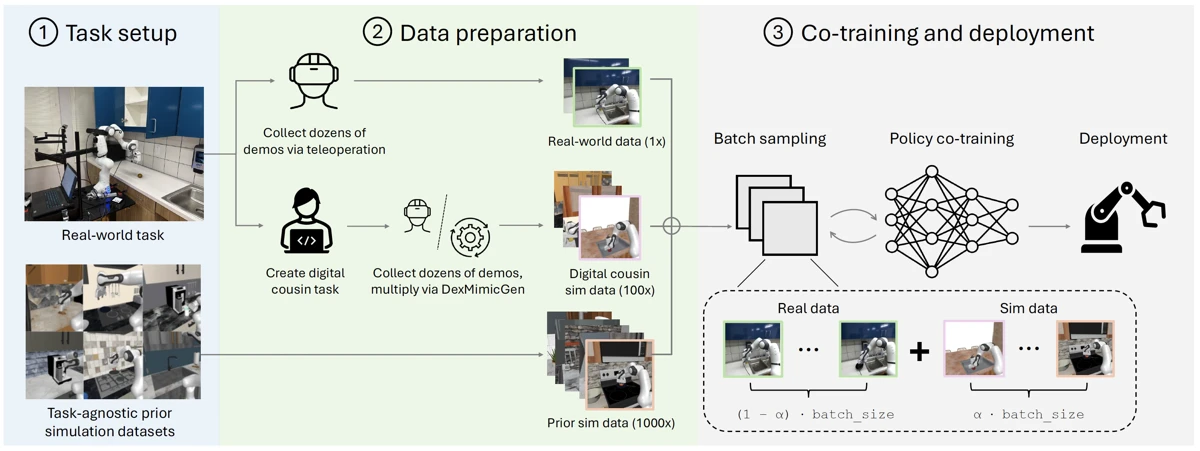 Sim-and-Real Co-Training research overview
