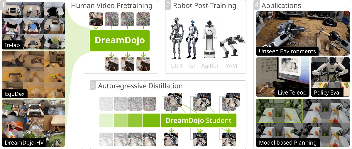 DreamDojo research overview