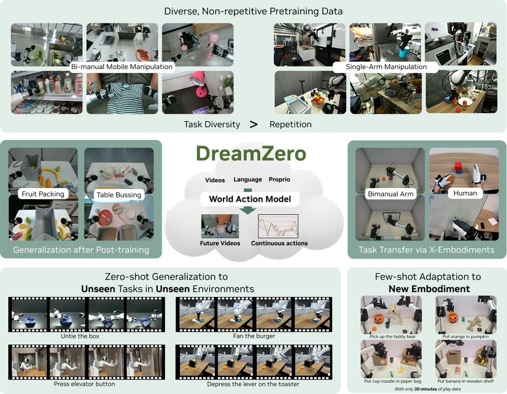 DreamZero research overview