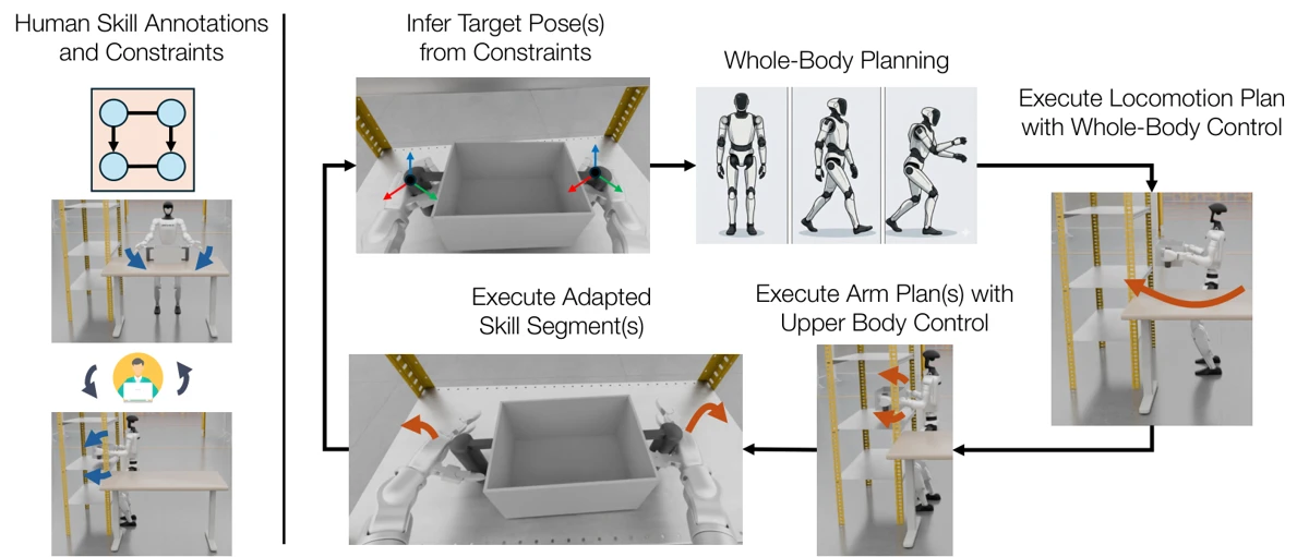 HumanoidMimicGen research overview