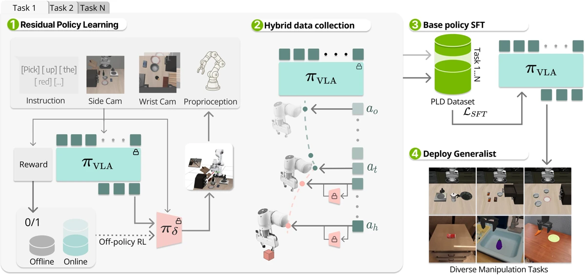 Self-Improving VLA research overview